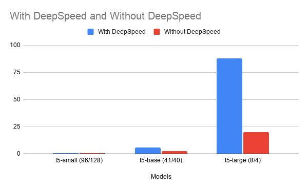 Bar chart showing DeepSpeed increases time to train, but allows training larger models compared to not using DeepSpeed.